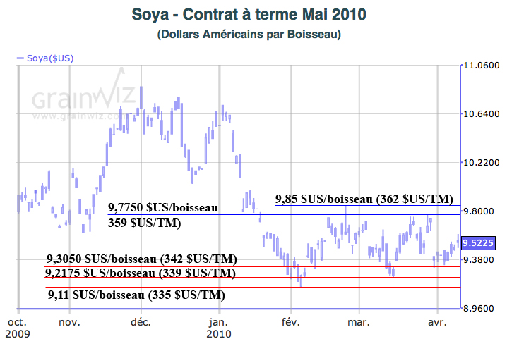 Soybean LT 1 avril 2010 Soybean LT 1 avril 2010